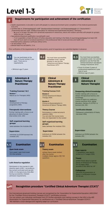 Overview Level 1-3